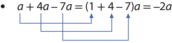 Esquema. Sentença matemática a mais 4a menos 7a, igual a, abre parênteses, 1 mais 4 menos 7, fecha parênteses, a, igual a, menos 2a. De a parte uma seta com fio azul em direção ao número 1 da segunda etapa da sentença, dentro do parênteses. Do número 4 da primeira etapa da sentença parte uma seta com fio azul em direção ao número 4 da segunda etapa da sentença, dentro do parênteses. E do número 7 da primeira etapa da sentença parte uma seta com fio azul em direção ao número 7 da segunda etapa da sentença, dentro do parênteses.