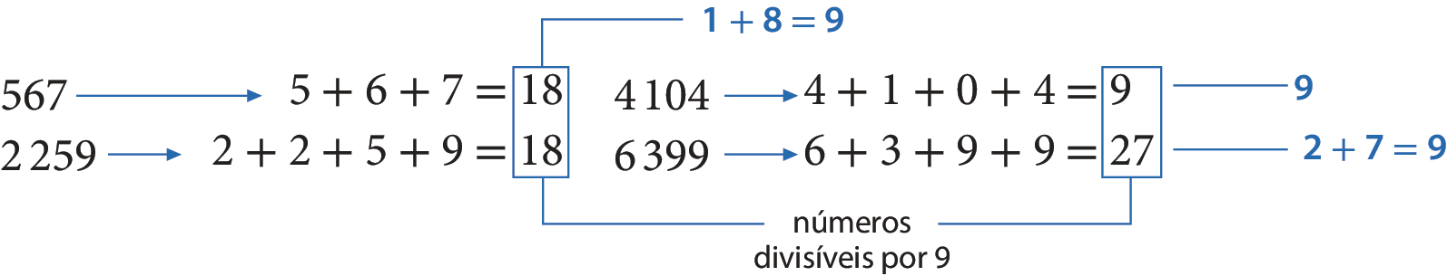 Esquema em duas colunas. Primeira coluna. Primeira linha: seta saindo do 567 e apontando para 5 mais 6 mais 7 igual a 18 Segunda linha: seta saindo do 2259 e apontando para 2 mais 2 mais 5 mais 9 igual a 18 Há um reticulado nos números após o sinal de igualdade: 18 e 18 indicando 1 + 8 = 9 Segunda coluna. Primeira linha: seta saindo do número 4104 e apontando para 4 mais 1 mais 0 mais 4 igual a 9, há um fio saindo do número 9 indicando 9 Segunda linha: seta saindo do 6399 e apontando para 6 mais 3 mais 9 mais 9 igual a 27, há um fio saindo do número 27 indicando 2 mais 7 igual a 9 Em todas as colunas os números após o sinal de igualdade: 18, 18, 9 e 27 estão com um reticulado azul e um fio indicando: números divisíveis por 9