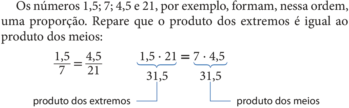 Esquema. Os números 1,5; 7; 4,5 e 21, por exemplo, formam, nessa ordem, uma proporção. Repare que o produto dos extremos é igual ao produto dos meios. Abaixo: fração 1,5 sobre 7 é igual à fração 4,5 sobre 21. Ao lado, sentença matemática: 1,5 vezes 21 é igual à 7 vezes 4,5. Chave na horizontal selecionando o primeiro termo da igualdade, abaixo da chave, 31,5, saindo desse número um fio azul indicando: produto dos extremos. Chave na horizontal selecionando o segundo termo da igualdade, abaixo da chave, 31,5, saindo desse número um fio azul indicando: produto dos meios.