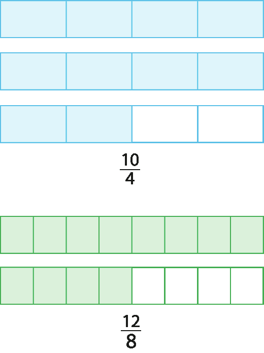 Figura geométrica. Na parte superior há três retângulos cada um dividido em quatro partes iguais posicionados horizontalmente um após o outro. Os dois primeiros retângulos estão com as quatro partes pintadas de azul e o último retângulo tem duas partes pintadas de azul e duas partes em branco. Abaixo desses 3 retângulos há a indicação da fração 10 quartos. Na parte inferior há dois retângulos divididos em oito partes iguais cada, posicionados horizontalmente um após o outro. O primeiro retângulo está com suas 8 partes pintadas de verde claro e o segundo retângulo tem 4 partes pintadas de verde claro e 4 partes em branco. Abaixo desses 3 retângulos há a indicação da fração 12 oitavos. Sentença matemática. Fração 10 quartos. Sentença matemática. Fração 12 oitavos.
