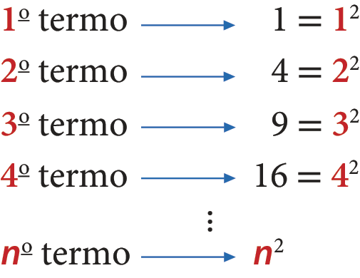 Esquema. Primeiro termo indicando que 1 é igual a 1 elevado ao quadrado. Segundo termo indicando que 4 é igual a 2 elevado ao quadrado. Terceiro termo indicando que 9 é igual a 3 elevado ao quadrado. Quarto termo indicando que 16 é igual a 4 elevado ao quadrado. Reticências até o enésimo termo indicando n elevado ao quadrado.