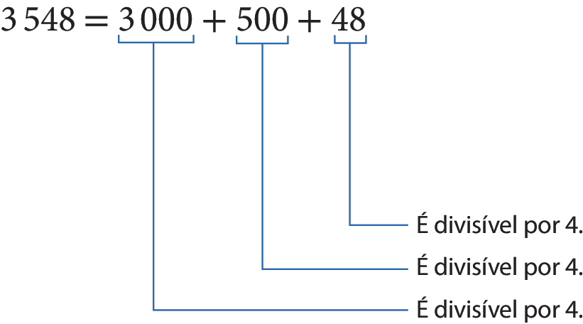 Esquema. Adição na horizontal. Decomposição do número 3 mil 548. 3 mil 548, igual, 3 mil mais 500 mais 48, Fio azul indicando que 3 mil é divisível por 4. Fio azul indicando que 500 é divisível por 4. Fio azul indicando que 48 é divisível por 4.