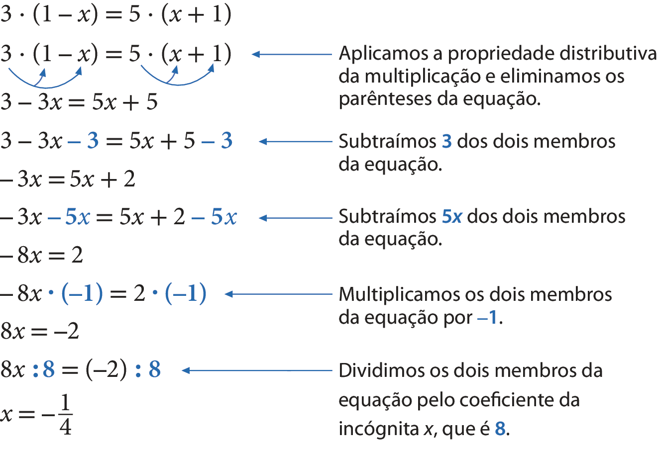 Esquema. Primeira linha: 3 vezes, abre parênteses, 1 menos x, fecha parênteses, igual, 5 vezes, abre parênteses, x mais 1, fecha parênteses. Segunda linha: 3 vezes, abre parênteses, 1 menos x, fecha parênteses, igual, 5 vezes, abre parênteses, x mais 1, fecha parênteses. Há setas indicando que, no primeiro membro, 3 multiplica tanto o 1, como o x. Há setas indicando que, no segundo membro, 5 multiplica tanto o x, como o 1. Há uma seta apontando para esta equação com o seguinte texto: Aplicamos a propriedade distributiva da multiplicação e eliminamos os parênteses da equação. Terceira linha: 3 menos 3x, igual, 5x mais 5. Quarta linha: 3 menos 3x, menos 3, igual, 5x mais 5, menos 3. O termo menos 3 está destacado em azul nos dois membros da equação. Há uma seta com o seguinte texto Subtraímos 3 dos dois membros da equação. No texto o número 3 está destacado em azul. Quinta linha: menos 3 x, igual, 5x, mais 2. Sexta linha: menos 3 x, menos 5 x, igual, 5x, mais 2, menos 5 x. O termo menos 5x está destacado em azul nos dois membros da equação. Há uma seta com o seguinte texto, Subtraímos 5x dos dois membros da equação. No texto, 5x está destacado em azul. Sétima linha: menos 8x, igual, 2. Oitava linha: menos 8x, vezes, abre parênteses, menos 1, fecha parênteses, igual, 2 vezes, abre parênteses, menos 1, fecha parênteses. O termo abre parênteses, menos 1, fecha parênteses está destacado em azul nos dois membros da equação. Há uma seta com o seguinte texto Multiplicamos os dois membros por menos 1. No texto, menos 1 está destacado em azul. Nona linha: 8x, igual, menos 2. Décima linha: 8x, dividido por 8, igual, abre parênteses, menos 2, fecha parênteses, dividido por 8. O termo dividido por 8 está destacado em azul nos dois membros da equação. Há uma seta com o seguinte texto Dividimos os dois membros da equação pelo quociente da incógnita x, que é 8. No texto, 8 está destacado em azul. Décima primeira linha x igual a menos fração um quarto.