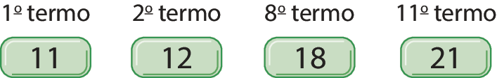 Esquema. Sequência numérica. Alguns termos da sequência estão ilustrados dentro de um retângulo verde. Acima dos retângulos cota com a posição do termo. Primeiro termo: 11, segundo termo: 12, oitavo termo: 18, décimo primeiro termo:  21.