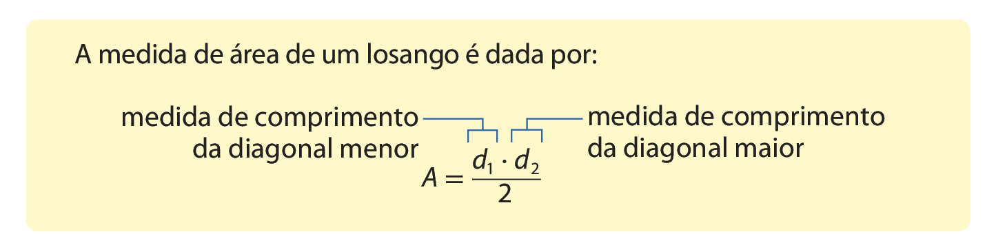 Quadro. A medida de área de um losango é dada por: Área igual a fração produto d1 vezes d2, sobre 2. Linha azul acima de d1, indicando: medida de comprimento da diagonal menor. Linha azul acima de d2, indicando: medida de comprimento da diagonal maior.