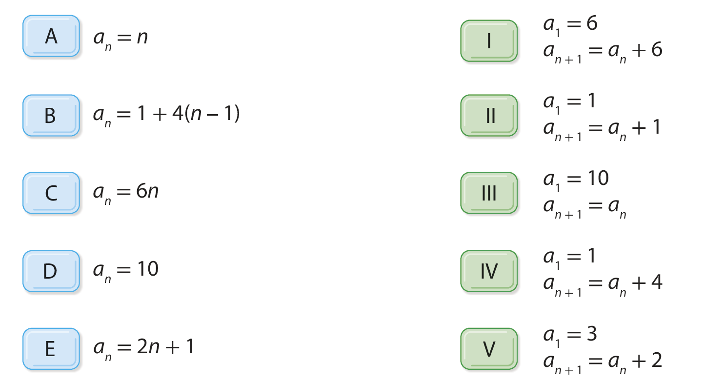Ilustração. Letra A, dentro de retângulo azul. Sentença matemática. a com n subscrito, igual a n. Ilustração. Número 1, na representação de algarismo romano, dentro de retângulo verde. Sentença matemática. Primeira linha: a com 1 subscrito, igual a, 6. Segunda linha: a com n subscrito mais 1, igual a a com n subscrito  mais 6. Ilustração. Letra B, dentro de retângulo azul. Sentença matemática. a com n subscrito igual a 1 mais 4 vezes, abre parêntese, n menos 1, fecha parênteses. Ilustração. Número 2, na representação de algarismo romano, dentro de retângulo verde. Sentença matemática. Primeira linha: a com 1 subscrito igual a 1. Segunda linha: a com n subscrito mais 1 igual a a com n subscrito mais 1. Ilustração. Letra C, dentro de retângulo azul. Sentença matemática. a com n subscrito igual a 6n. Ilustração. Número 3, na representação de algarismo romano, dentro de retângulo verde. Sentença matemática. Primeira linha: a com 1 subscrito igual a 10. Segunda linha: a com n subscrito mais 1 igual a a com n subscrito. Ilustração. Letra D, dentro de retângulo azul. Sentença matemática. a com n subscrito igual a 10. Ilustração. Número 4, na representação de algarismo romano, dentro de retângulo verde. Sentença matemática. Primeira linha: a com 1subscrito  igual a 1. Segunda linha: a com n subscrito mais 1 igual a a com n subscrito mais 4. Ilustração. Letra E, dentro de retângulo azul. Sentença matemática. a com n subscrito igual a 2n, mais 1. Ilustração. Número 5, na representação de algarismo romano, dentro de retângulo verde. Sentença matemática. Primeira linha: a com 1 subscrito igual a 3. Segunda linha: a com n subscrito mais 1, igual a a com n subscrito mais 2.