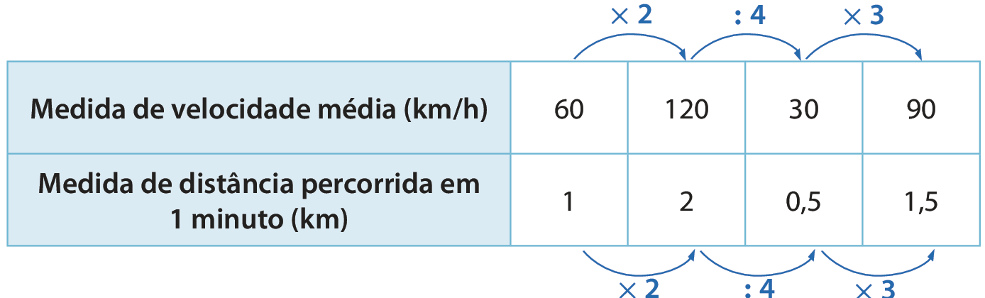 Quadro com 2 linhas e 5 colunas. Primeira linha: primeira coluna: Medida de velocidade média (quilômetros por hora); segunda coluna: 60; terceira coluna: 120; quarta coluna: 30; quinta coluna: 90; Segunda linha: Primeira coluna: Medida de distância percorrida em 1 minuto (quilômetros); segunda coluna: 1; terceira coluna: 2; quarta coluna: 0 vírgula 5; quinta coluna: 1 vírgula 5.