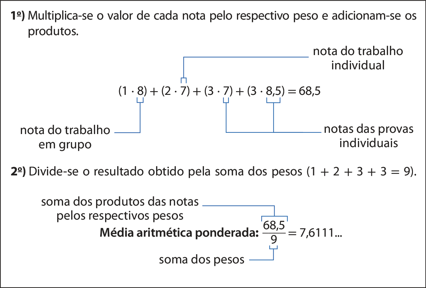 Esquema. Primeiro, multiplica-se o valor de cada nota pelo respectivo peso e adicionam-se os
produtos.
Abre parênteses 1 vezes 8, fecha parênteses, mais, abre parênteses, 2 vezes 7, fecha parênteses, mais abre parênteses, 3 vezes 7, fecha parênteses, mais, abre parênteses, 3 vezes 8 vírgula 5, fecha parênteses, igual a 68 vírgula 5. Do número 8 sai uma linha azul para a cota inferior do lado esquerdo nota do trabalho em grupo. Do primeiro número 7 da sentença sai uma linha azul para a cota superior do lado direito nota do trabalho individual. Do segundo número 7 da sentença e do número 8 vírgula 5 sai uma linha azul para a cota inferior do lado direito notas das provas individuais.
Segundo, divide-se o resultado obtido pela soma dos pesos, abre parênteses, 1 mais, 2 mais, 3 mais, 3, igual a 9, fecha parênteses. Divisão 68 vírgula 5 por 9, igual a 7 vírgula 6 mil 111, reticências. Do número 68 vírgula 5 sai uma linha azul para a cota superior soma dos produtos das notas pelos respectivos pesos. Do número 9 sai uma linha azul para a cota inferior soma dos pesos. Ao lado da divisão 68 vírgula 5 sobre 9 igual a 7 vírgula 6 mil 111 está a cota: Média aritmética ponderada