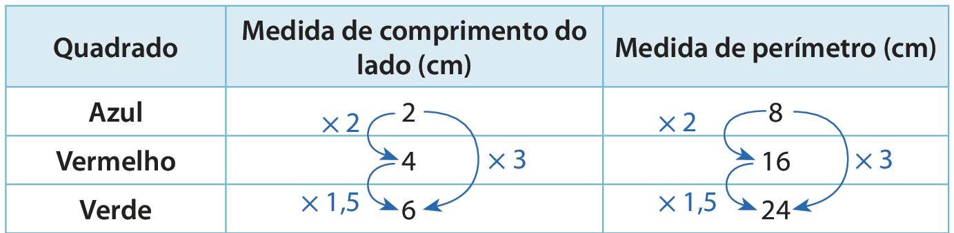 Quadro com 3 colunas e 4 linhas. Primeira linha: Primeira coluna: Quadrado; Segunda coluna: Medida de comprimento do lado (centímetro); Terceira coluna: Medida do perímetro; Segunda linha: Primeira coluna: Azul; Segunda coluna: 2; Terceira coluna 8 Terceira linha: Primeira coluna: Vermelho; Segunda coluna: 4; Terceira coluna 16. Quarta linha: Primeira coluna: Verde; Segunda coluna: 6; Terceira coluna 24.