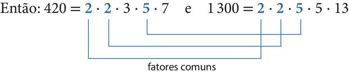 Esquema. Esquema mostrando a relação entre alguns fatores do número 420 e do número mil e 300. Então: Sentença matemática à esquerda: 420 igual 2 vezes 2 vezes 3 vezes 5 vezes 7. Os fatores 2, 2 e 5 estão destacados em azul. Sentença matemática à direita: Mil e 300 igual 2 vezes 2 vezes 5 vezes 5 vezes 13. Os fatores 2, 2 e 5 estão destacados em azul. Há um fio azul ligando o fator 2 da sentença da esquerda com o fator 2 da sentença da direita e a indicação: fatores comuns. Há um fio azul ligando o outro fator 2 da sentença da esquerda com o outro fator 2 da sentença da direita e a indicação: fatores comuns. Há um fio azul ligando o fator 5 da sentença da esquerda com o fator 5 da sentença da direita e a indicação: fatores comuns.