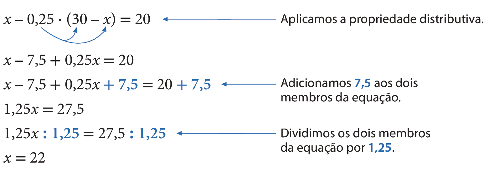 Sentença matemática. Primeira linha: x menos 0,25, vezes, abre parênteses, 30 menos x, fecha parênteses, igual, 20. Há uma seta indicando que '0,25 multiplica tanto o número 30, como o x. Há outra seta com o seguinte texto: Aplicamos a propriedade distributiva. Segunda linha: x menos 7,5, mais 0,25x, igual, 20. Terceira linha: x menos 7,5, mais 0,25x, mais 7,5, igual, 20, mais 7,5. O termo 'mais 7,5' está destacado em azul nos dois membros da equação. Há uma seta com o seguinte texto, onde o termo '7,5' também está destacado em azul: Adicionamos 7,5 aos dois membros da equação. Quarta linha: 1,25 x, igual, 27,5. Quinta linha: 1,25 x, dividido por 1,25, igual, 27,5, dividido por 1,25. O termo 'dividido por 1,25' está destacado em azul nos dois membros da equação. Há uma seta com o seguinte texto, onde o termo '1,25' também está destacado em azul: Dividimos os dois membros da equação por 1,25. Sexta linha: x, igual, 22.