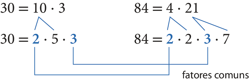 Esquema. À esquerda, processo de fatorações sucessivas do número 30. Na primeira linha, a sentença 30 igual 10 vezes 3. Na segunda linha, a sentença 30 igual 2 vezes 5 vezes 3. Do número 10 da primeira linha, partem dois fios azuis, um para o número 2 da segunda linha e outro para o número 5 da segunda linha. À direita, processo de fatorações sucessivas do número 84. Na primeira linha, a sentença 84 igual 4 vezes 21. Na segunda linha, a sentença 84 igual 2 vezes 2 vezes 3 vezes 7. Do número 4 da primeira linha, partem dois fios azuis, um para o número 2 da segunda linha e outro para o outro número 2 da segunda linha. Do número 21 da primeira linha, partem dois fios azuis, um para o número 3 da segunda linha e outro para o outro número 7 da segunda linha. Abaixo desses dois processos de fatoração, na última linha deles, há um fio azul ligando o fator 2 da esquerda com o fator 2 da direita com a indicação: fatores comuns. Há também um azul ligando o fator 3 da esquerda com o fator 3 da direita com a indicação: fatores comuns.