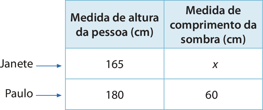 Quadro de 3 linhas e 2 colunas. Primeira linha: Primeira coluna: Medida de altura de pessoa (centímetros); Segunda coluna: Medida de comprimento da sombra (centímetros); Segunda linha: Primeira coluna: 165; Segunda coluna: x; Terceira linha: Primeira coluna: 180; Segunda coluna 60; Destaque para uma seta que está apontando para a primeira linha indicando Janete; e outra seta apontando para segunda linha indicando Paulo.