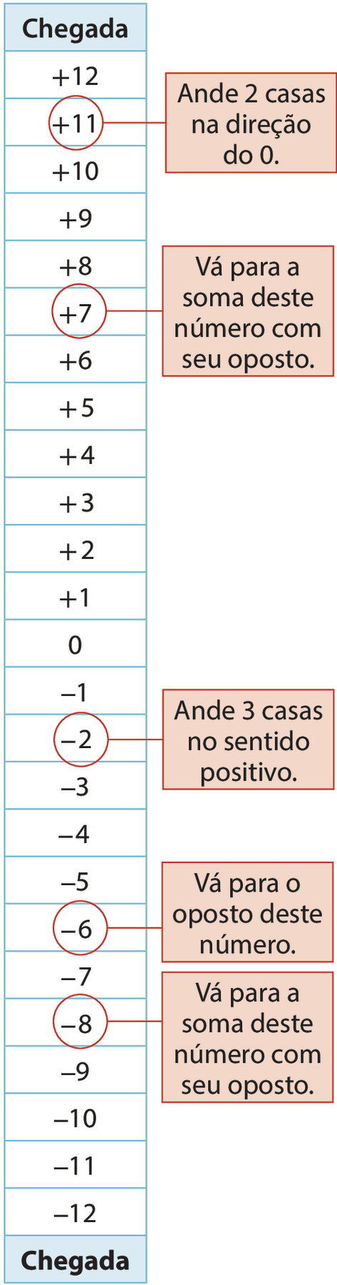 Esquema. Tabuleiro formado por uma coluna e 27 linhas. Na primeira e na última linha está escrito: chegada. De cima para baixo, os números a seguir, em cada linha: mais 12, mais 11, mais 10, mais 9, mais 8, mais 7, mais 6, mais 5, mais 4, mais 3, mais 2, mais 1, 0, menos 1, menos 2, menos 3, menos 4, menos 5, menos 6, menos 7, menos 8, menos 9, menos 10, menos 11, menos 12. Alguns números indicam orientações. O número mais 11 está contornado de vermelho e um fio vai até um retângulo contendo o texto: Ande 2 casas na direção do zero. O número mais 7 está contornado de vermelho e um fio vai até um retângulo contendo o texto: Vá para a soma deste número com seu oposto. O número menos 2 está contornado de vermelho e um fio vai até um retângulo contendo o texto: Ande 3 casas no sentido positivo. O número menos 6 está contornado de vermelho e um fio vai até um retângulo contendo o texto: Vá para o oposto deste número. O número menos 8 está contornado de vermelho e um fio vai até um retângulo contendo o texto: Vá para a soma deste número com seu oposto.