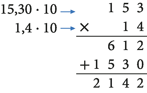 Algoritmo da multiplicação na vertical. Primeira linha: 153. Segunda linha: sinal de multiplicação e 14. Primeiro traço.  Primeira linha após o primeiro traço: 612. Segunda linha após o primeiro traço: sinal de mais e 1mil530. Segundo traço. Linha após segundo traço: 2mil142. Há a sentença matemática ‘15 vírgula 30 vezes 10’ com uma seta apontando para a primeira linha do algoritmo. Há a sentença matemática ‘1 vírgula 4 vezes 10’ apontando para a segunda linha do algoritmo.