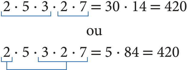 Esquema em três linhas. Primeira linha: Sentença matemática. dois vezes 5 vezes 3 vezes 2 vezes 7 igual a 30 vezes 14 igual a 420. Fio azul agrupando os três primeiros fatores: 2, 5 e 3. Outro fio azul agrupando os dois próximos fatores: 2 e 7. Segunda linha: ou Terceira linha: Sentença matemática. dois vezes 5 vezes 3 vezes 2 vezes 7 igual a 5 vezes 84 igual a 420. Fio azul destacando o primeiro fator: 2. Outro fio azul agrupando o terceiro, quarto e quinto fator: 3, 2 e 7. Um terceiro fio conecta os dois primeiros fios azuis.
