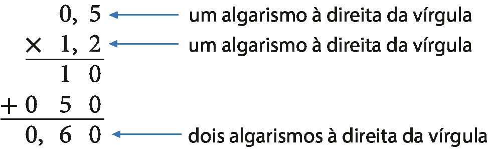 Algoritmo da multiplicação na vertical. Primeira linha: 0 vírgula 5. Segunda linha: sinal de multiplicação e 1 vírgula 2. Primeiro traço.  Primeira linha após o primeiro traço: 10. Segunda linha após o primeiro traço: sinal de mais e 050. Segundo traço. Linha após segundo traço: 0 vírgula 60. Há um seta apontando para a primeira linha com o seguinte texto: um algarismo à direita da vírgula. Há um seta apontando para a segunda linha com o seguinte texto: um algarismo à direita da vírgula. Há um seta apontando para a linha após o segundo traço com o seguinte texto: dois algarismos à direita da vírgula.