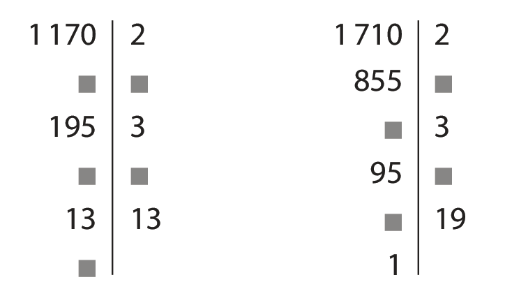 Esquemas. Decomposição na vertical do número mil 170. Entre os números da esquerda e da direita há um traço vertical. À esquerda o número mil 170 e à direita, o número 2. Abaixo, à esquerda um quadradinho cinza, à direita outro quadradinho cinza . Abaixo, à esquerda o 195 e à direita o 3. Abaixo, à esquerda um quadradinho cinza e à direita outro quadradinho cinza. Abaixo, à esquerda o 13 e à direita outro 13. Abaixo apenas à esquerda um quadradinho cinza. Decomposição na vertical do número mil 710. Entre os números da esquerda e da direita há um traço vertical. À esquerda o número mil 710 e à direita, o número 2. Abaixo, à esquerda o 855, à direita um quadradinho cinza. Abaixo, à esquerda um quadradinho cinza e à direita o 3. Abaixo, à esquerda o 95 e à direita um quadradinho cinza. Abaixo, à esquerda um quadradinho cinza e à direita outro 19. Abaixo apenas à esquerda o 1.