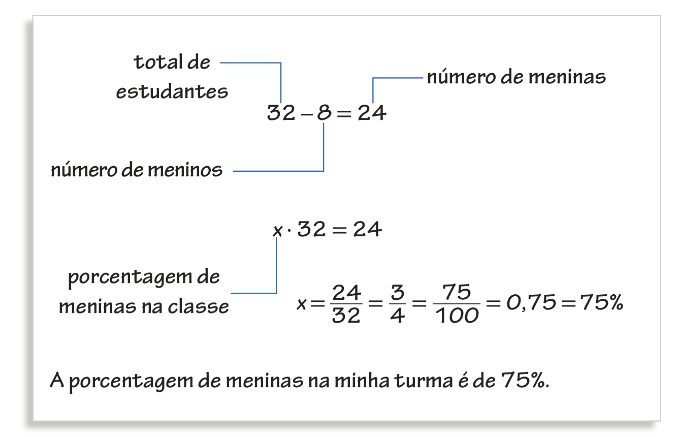 Esquema. Conteúdo em uma folha de papel. Sentença matemática. 32 menos 8 igual a 24. Fio azul saindo do 32 e indicando total de estudantes, fio azul saindo do 8 é indicando número de meninos, fio azul saindo do 24 e indicando número de meninas. Abaixo Sentença matemática. x vezes 32 é igual a 24. Fio saindo do x e indicando porcentagem de meninas na classe. Abaixo Sentença matemática. x é igual a fração 24 sobre 32 é igual a fração 3 sobre 4 é igual a fração 75 sobre 100 é igual a 0 vírgula 75 é igual a 75 por cento. Abaixo A porcentagem de meninas na minha turma é de 75 por cento.