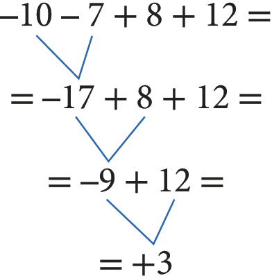 Esquema. Expressão matemática formada por 4 linhas. Na primeira linha: menos 10 menos 7 mais 8 mais 12 igual. Na segunda linha: igual menos 17 mais 8 mais 12 igual. Na terceira linha: igual menos 9 mais 12 igual. Na quarta linha: igual mais 3. Da primeira para a segunda linha há fios relacionando menos 10 menos 7 com menos 17. Da segunda para a terceira linha há fios relacionando menos 17 mais 8 com menos 9. Da terceira para a quarta linha há fio relacionando menos 9 mais 12 com mais 3.