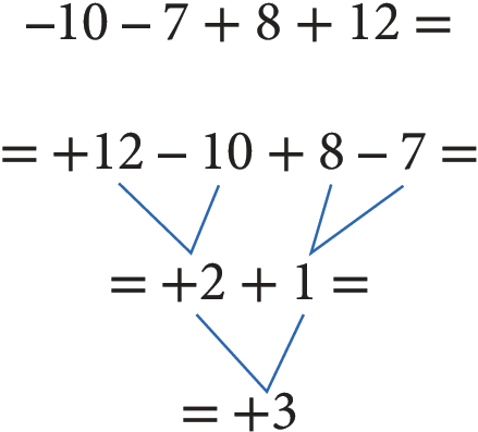 expressão matemática formada por 4 linhas. Na primeira linha: menos 10 menos 7 mais 8 mais 12 igual. Na segunda linha: igual mais 12 menos 10 mais 8 menos 7 igual. Na terceira linha: igual, mais 2 mais 1 igual. Na quarta linha: mais 3. Da segunda para a terceira linha há fios relacionando mais 12 menos 10 com mais 2. Também há fios relacionando mais 8 menos 7 com mais 1. Da terceira para a quarta linha há fio relacionando mais 2 mais 1 com mais 3.