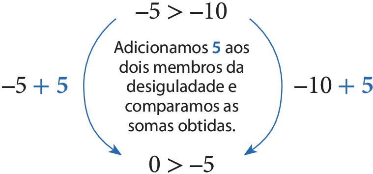 Esquema. Há a seguinte sentença matemática: menos 5, maior que, menos 10. Em cada membro dessa desigualdade há uma seta apontando para os membros da seguinte sentença matemática: zero, menor que, menos 5. Na seta que sai do primeiro membro da primeira sentença e chega no primeiro membro da segunda sentença, há a indicação 'menos 5, mais 5' com o termo 'mais 5' destacado de azul. Na seta que sai do segundo membro da primeira sentença e chega no segundo membro da segunda sentença, há a indicação 'menos 10, mais 5' com o termo 'mais 5' destacado de azul. Entre as duas sentenças há o seguinte texto, com o termo '5' também destacado de azul: Adicionamos 5 aos dois membros da desigualdade e comparamos as somas obtidas.