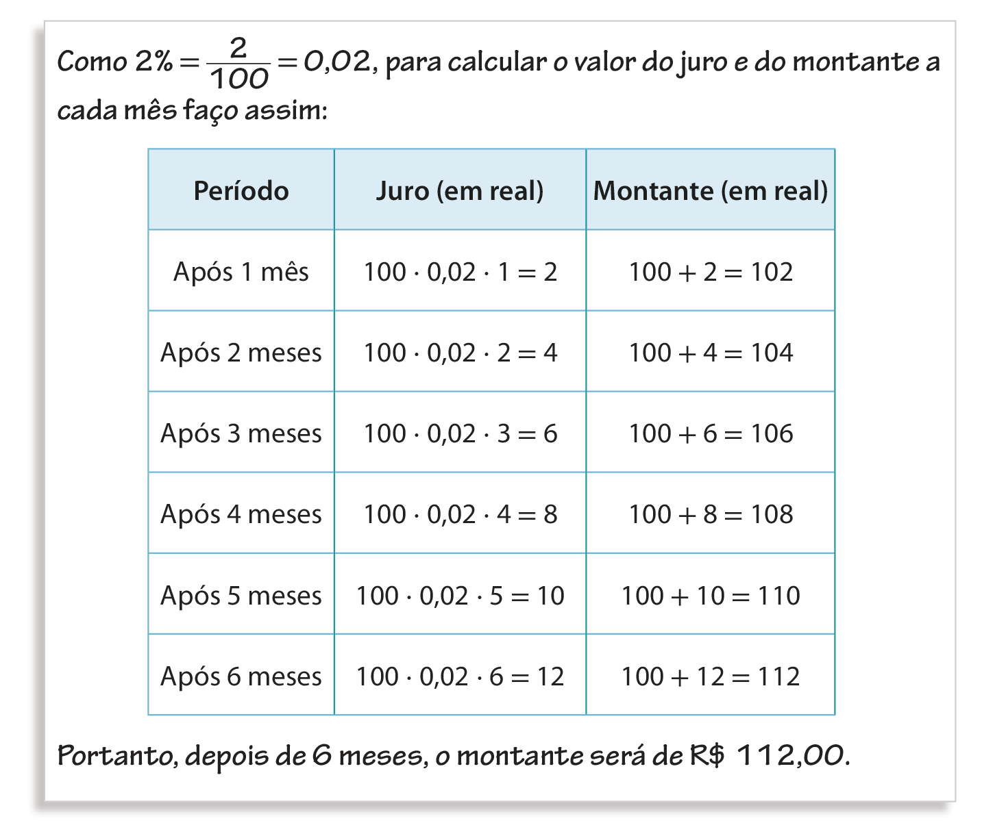 Esquema. Como 2 por cento é igual à fração 2 sobre 100, que é igual a 0,02, para calcular o valor do juro e do montante a cada mês faço assim: Quadro com 7 linhas e 3 colunas. Primeira linha: primeira coluna: Período; Segunda coluna: Juro (em real); Terceira coluna: Montante (em real); Segunda linha: Primeira coluna: Após 1 mês; Segunda coluna: 100 multiplicado por 0 vírgula 02 multiplicado  por 1 é igual a 2; Terceira coluna: 100 adicionado a 2 é igual a 102; Terceira linha: Primeira coluna: Após 2 meses; Segunda coluna: 100 multiplicado por 0 vírgula 02 multiplicado  por 2 é igual a 4; Terceira coluna: 100 adicionado a 4 é igual a 104; Quarta linha: Primeira coluna: Após 3 meses; Segunda coluna: 100 multiplicado por 0 vírgula 02 multiplicado  por 3 é igual a 6; Terceira coluna: 100 adicionado a 6 é igual a 106; Quinta linha: Primeira coluna: Após 4 meses; Segunda coluna: 100 multiplicado por 0 vírgula 02 multiplicado  por 4 é igual a 8; Terceira coluna: 100 adicionado a 8 é igual a 108; Sexta linha: Primeira coluna: Após 5 meses; Segunda coluna: 100 multiplicado por 0 vírgula 02 multiplicado  por 5 é igual a 10; Terceira coluna: 100 adicionado a 10 é igual a 110; Sétima linha: Primeira coluna: Após 6 meses; Segunda coluna: 100 multiplicado por 0 vírgula 02 multiplicado  por 6 é igual a 12; Terceira coluna: 100 adicionado a 12 é igual a 112. Abaixo do quadro, o texto: Portanto, depois de 6 meses, o montante será de 112 reais.