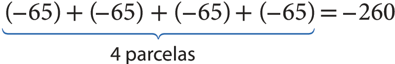 Esquema. Sentença matemática: abre parênteses, menos 65, fecha parênteses, mais, abre parênteses, menos 65, fecha parênteses, mais, abre parênteses, menos 65, fecha parênteses, mais, abre parênteses, menos 65, fecha parênteses, igual menos 260. Em baixo do primeiro membro da igualdade aparece escrito: 4 parcelas.