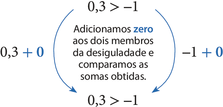 Esquema. Há a seguinte sentença matemática: 0,3 maior que, menos 1. Em cada membro dessa desigualdade há uma seta apontando para os membros da seguinte sentença matemática: 0,3 maior que, menos 1. Na seta que sai do primeiro membro da primeira sentença e chega no primeiro membro da segunda sentença, há a indicação '0,3 mais zero' com o termo 'mais zero' destacado de azul. Na seta que sai do segundo membro da primeira sentença e chega no segundo membro da segunda sentença, há a indicação 'menos 1, mais zero' com o termo 'mais zero' destacado de azul. Entre as duas sentenças há o seguinte texto, com o termo 'zero' também destacado de azul: Adicionamos zero aos dois membros da desigualdade e comparamos as somas obtidas.