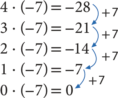 Esquema formado por 5 linhas. De uma linha para outra, de cima para baixo, há uma seta indicando mais 7. Na primeira linha: 4 vezes, abre parênteses, menos 7, fecha parênteses, igual menos 28. Na segunda linha: 3 vezes, abre parênteses, menos 7, fecha parênteses, igual menos 21. Na terceira linha: 2 vezes, abre parênteses, menos 7, fecha parênteses, igual menos 14. Na quarta linha: 1 vezes, abre parênteses, menos 7, fecha parênteses, igual menos 7. Na quinta linha: 0 vezes, abre parênteses, menos 7, fecha parênteses, igual zero.