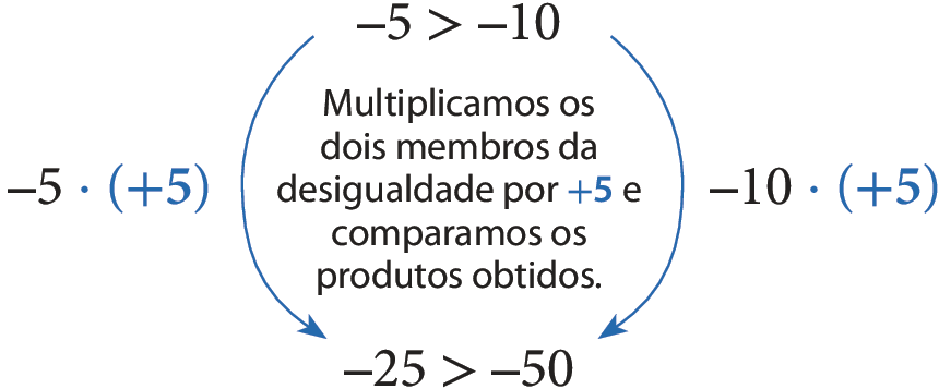 Esquema. Há a seguinte sentença matemática: menos 5, maior que, menos 10. Em cada membro dessa desigualdade há uma seta apontando para os membros da seguinte sentença matemática: menos 25, maior que, menos 50. Na seta que sai do primeiro membro da primeira sentença e chega no primeiro membro da segunda sentença, há a indicação 'menos 5, vezes, abre parênteses, mais 5, fecha parênteses' com o termo 'abre parênteses, mais 5, fecha parênteses' destacado de azul. Na seta que sai do segundo membro da primeira sentença e chega no segundo membro da segunda sentença, há a indicação 'menos 10, vezes, abre parênteses, mais 5, fecha parênteses', com o termo 'abre parênteses, mais 5, fecha parênteses' destacado de azul. Entre as duas sentenças há o seguinte texto, com o termo 'mais 5' também destacado de azul: Multiplicamos os dois membros da desigualdade por mais 5 e comparamos os produtos obtidos.