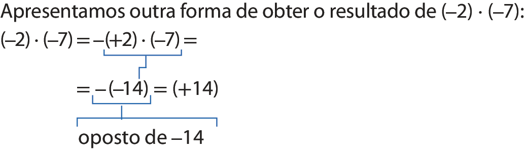 Esquema. Apresentamos outra forma de obter o resultado de menos 2 entre parênteses, vezes menos 7 entre parênteses. Abaixo, esquema formado por duas linhas de sentenças matemáticas. Na primeira linha: abre parênteses, menos 2, fecha parênteses, vezes, abre parênteses, menos 7, fecha parênteses, igual menos, abre parênteses, mais 2, fecha parênteses, vezes, abre parênteses, menos 7, fecha parênteses, igual. Na segunda linha: igual menos, abre parênteses, menos 14, fecha parênteses, igual, abre parênteses, mais 14, fecha parênteses. Desse número sai uma linha escrita: oposto de menos 14.