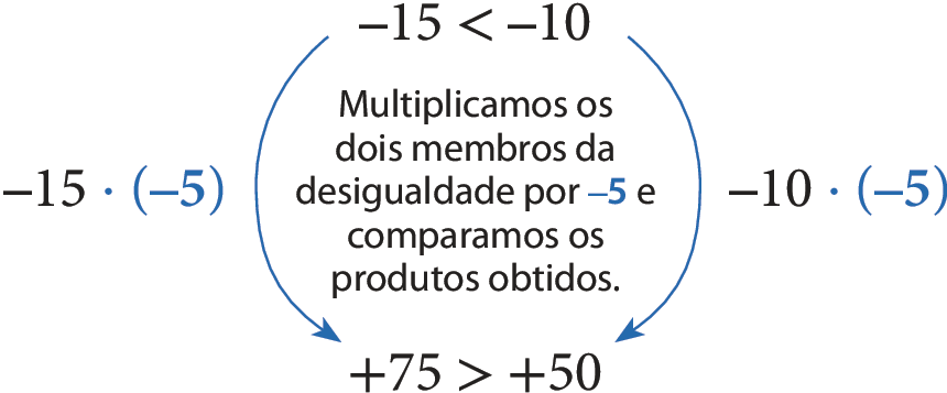 Esquema. Há a seguinte sentença matemática: menos 15, menor que, menos 10. Em cada membro dessa desigualdade há uma seta apontando para os membros da seguinte sentença matemática: mais 75, maior que, menos 50. Na seta que sai do primeiro membro da primeira sentença e chega no primeiro membro da segunda sentença, há a indicação 'menos 15, vezes, abre parênteses, menos 5, fecha parênteses' com o termo 'abre parênteses, menos 5, fecha parênteses' destacado de azul. Na seta que sai do segundo membro da primeira sentença e chega no segundo membro da segunda sentença, há a indicação 'menos 10, vezes, abre parênteses, menos 5, fecha parênteses', com o termo 'abre parênteses, menos 5, fecha parênteses' destacado de azul. Entre as duas sentenças há o seguinte texto, com o termo 'menos 5' também destacado de azul: Multiplicamos os dois membros da desigualdade por menos 5 e comparamos os produtos obtidos.