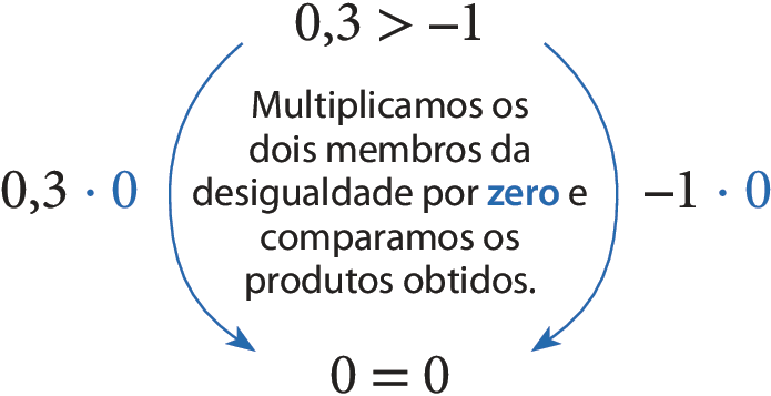 Esquema. Há a seguinte sentença matemática: 0,3 maior que, menos 1. Em cada membro dessa desigualdade há uma seta apontando para os membros da seguinte sentença matemática: zero, igual, zero. Na seta que sai do primeiro membro da primeira sentença e chega no primeiro membro da segunda sentença, há a indicação '0,3 vezes zero' com o termo 'zero' destacado de azul. Na seta que sai do segundo membro da primeira sentença e chega no segundo membro da segunda sentença, há a indicação 'menos 1 vezes zero', com o termo 'zero' destacado de azul. Entre as duas sentenças há o seguinte texto, com o termo 'zero' também destacado de azul: Multiplicamos os dois membros da desigualdade por zero e comparamos os produtos obtidos.