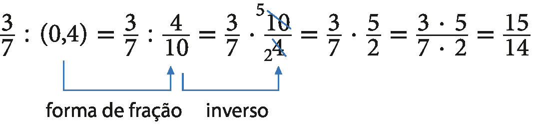 Sentença matemática. Fração 3 sétimos, dividido, abre parênteses, 0 vírgula 4, fecha parênteses, igual, fração 3 sétimos, dividido, fração 4 décimos, igual, fração 3 sétimos, vezes, fração 10 quartos com traço nos dois números indicando que o número 10 foi trocado por 5 e o número 4 por 2, igual, fração 3 sétimos, vezes, fração 5 meios, igual, fração de numerador 3 vezes 5 e denominador 7 vezes 2, igual, fração 15 14 avos. Seta saindo de 0,4 e chegando na fração 4 décimos para indicar que fração 4 décimos é a escrita em forma de fração de 0 vírgula 4. Seta saindo da fração 4 décimos e chegando na fração 10 quartos para indicar que são inversas.