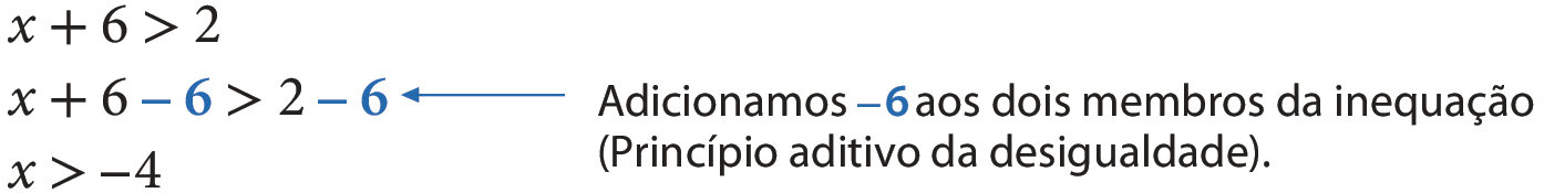 Sentença matemática. Primeira linha: x mais 6, maior que 2. Segunda linha: x mais 6, menos 6, maior que, 2 menos 6. O termo 'menos 6' está destacado de azul nos dois membros da desigualdade. Há um seta com o seguinte texto, onde o termo 'menos 6' também está destacado de azul: Adicionamos menos 6 aos dois membros da inequação (Princípio aditivo da desigualdade). Terceira linha: x, maior que, menos 4.