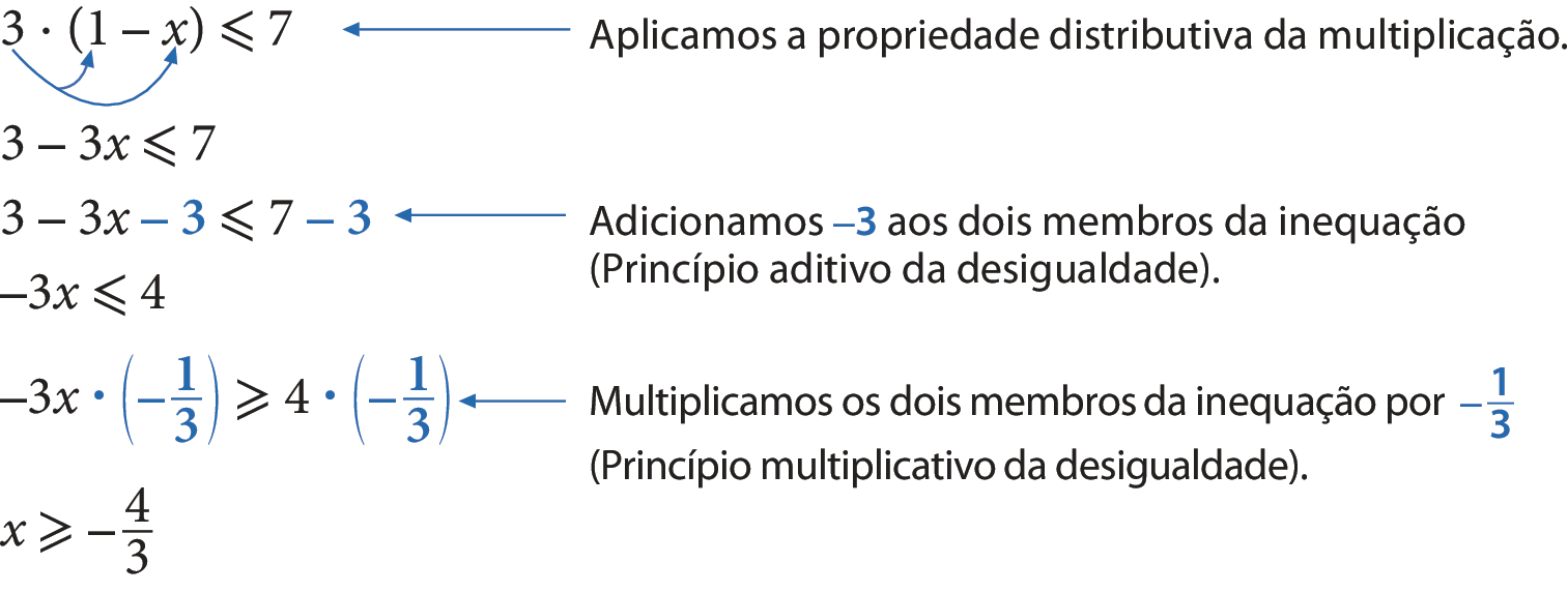 Sentença matemática. Primeira linha: 3 vezes, abre parênteses, 1 menos x, fecha parênteses, menor que ou igual a, 7. Há uma seta indicando que o termo ‘3’ multiplica tanto o ‘1’ quanto o ‘x’ que estão dentro do parênteses. Há também uma seta apontando pra essa primeira linha com o seguinte texto: Aplicamos a propriedade distributiva da multiplicação. Segunda linha: 3 menos 3x, menor que ou igual a, 7. Terceira linha: 3 menos 3x, menos 3, menor que ou igual a, 7 menos 3. O termo ‘menos 3’ está destacado de azul e há também uma seta apontando para essa linha com o seguinte texto, onde o termo ‘menos 3’ também está destacado de azul: Adicionamos menos 3 aos dois membros da inequação (Princípio aditivo da desigualdade). Quarta linha: menos 3x, menor que ou igual a, 4. Quinta linha: menos 3x vezes, abre parênteses, menos fração 1 terço, fecha parênteses, menor que ou igual a, 4 vezes, abre parênteses, menos fração 1 terço, fecha parênteses. O termo ‘menos fração 1 terço’ está destacado de azul nos dois membros da desigualdade. Há um seta com o seguinte texto, onde o termo ‘menos fração 1 terço’ também está destacado de azul: Multiplicamos os dois membros da inequação por menos fração 1 terço (Princípio multiplicativo da desigualdade). Sexta linha: x, maior que ou igual a, menos fração 4 terços.