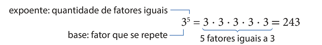 esquema: 3 elevado a 5 igual a 3 vezes 3 vezes 3 vezes 3 vezes 3 vezes igual a 243. Embaixo do 3 que aparece no primeiro membro da igualdade está escrito base: fator que se repete. Em cima do 5 que aparece no primeiro membro da igualdade está escrito: expoente: quantidade de fatores iguais. Embaixo do segundo membro da igualdade está escrito: 5 fatores iguais a 3