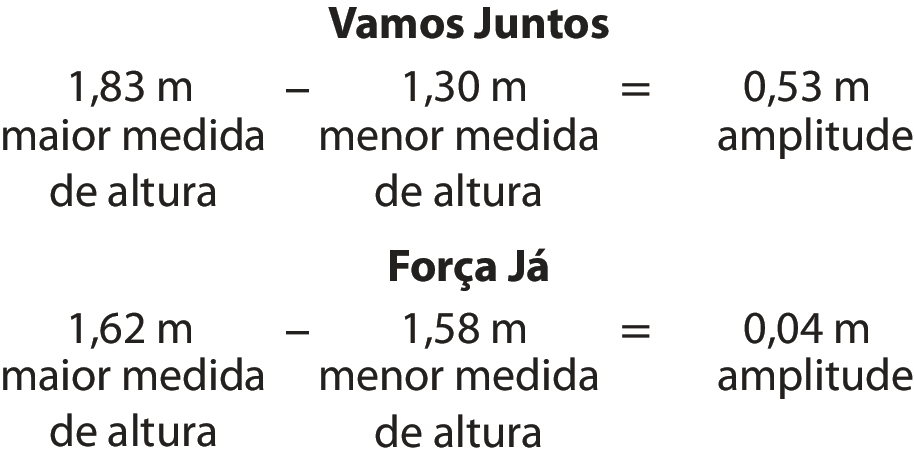 Esquema. Vamos Juntos. Abaixo, a seguinte sentença matemática: 1 vírgula 83 metro, menos, 1 vírgula 30 metro, igual, 0 vírgula 53 metro. Nessa sentença, 1 vírgula 83 metro indica a maior medida de altura, 1 vírgula 30 metro indica a menor medida de altura e, 0 vírgula 53 metro indica a amplitude. Abaixo, Força já. Abaixo, a seguinte sentença matemática: 1 vírgula 62 metro, menos, 1 vírgula 58 metro, igual, 0 vírgula 04 metro. Nessa sentença, 1 vírgula 62 metro indica a maior medida de altura, 1 vírgula 58 metro indica a menor medida de altura e, 0 vírgula 04 metro indica a amplitude.