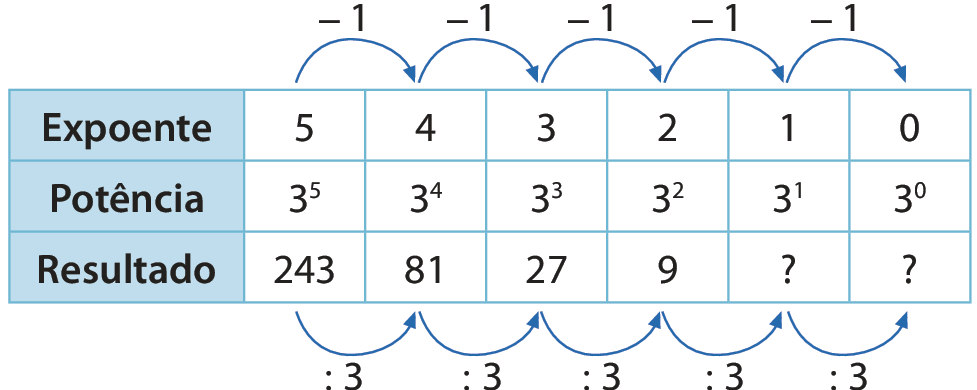 quadro formado por 3 linhas e 7 colunas. Na primeira coluna, primeira linha: expoente; segunda linha: potência; terceira linha: resultado. Na segunda coluna, primeira linha: 5; segunda linha: 3 elevado a 5; terceira linha: 243. Na terceira coluna, primeira linha: 4; segunda linha: 3 elevado a 4; terceira linha: 81. Na quarta coluna, primeira linha: 3; segunda linha: 3 elevado a 3; terceira linha: 27. Na quinta coluna, primeira linha: 2; segunda linha: 3 elevado a 2; terceira linha: 9. Na sexta coluna, primeira linha: 1; segunda linha: 3 elevado a 1; terceira linha: interrogação. Na sétima coluna, primeira linha: zero; segunda linha: 3 elevado a zero; terceira linha: interrogação. Em cima de cada célula da linha expoente, de um número para o próximo há uma seta escrito: menos 1. Embaixo de cada célula da linha resultado, de um número para o próximo há uma seta escrito: dividido por 3.