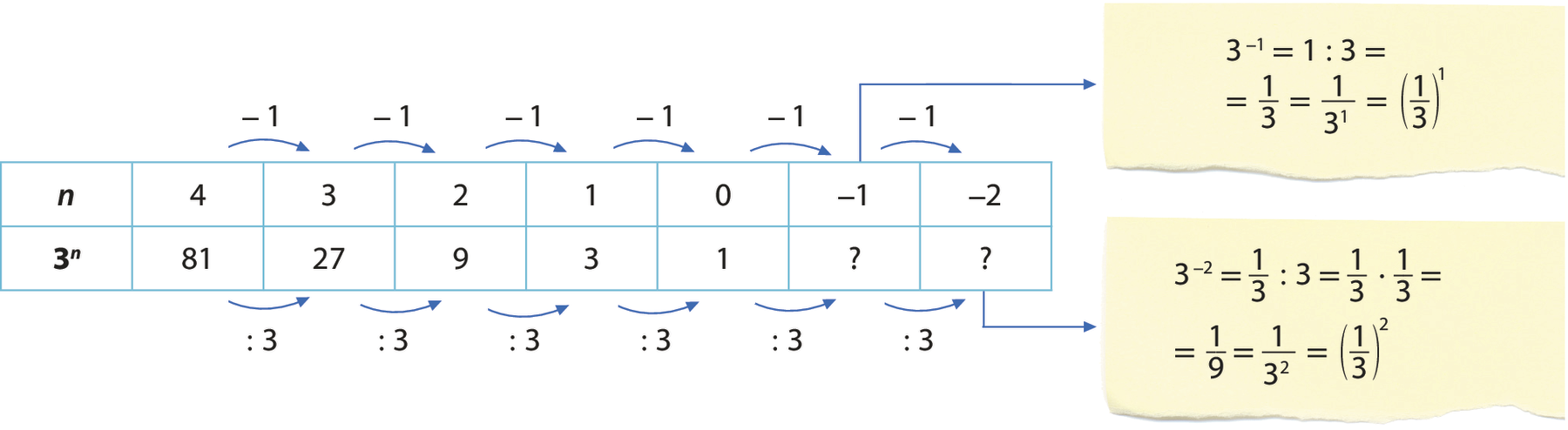 Esquema. Quadro com duas linhas e 7 colunas. Cada célula da primeira linha contém os seguintes termos: n, 4, 3, 2, 1, 0, menos 1 e menos 2. Cada célula da segunda linha contém os seguintes termos: 3 elevado a n, 81, 27, 9, 3, 1, ponto de interrogação e ponto de interrogação. Sobre a primeira linha há a indicação com uma seta, a partir do termo 4, de que o próximo termo é igual ao termo anterior menos 1. Abaixo da segunda linha há a indicação com uma seta, a partir do termo 81, de que o próximo termo é igual ao termo anterior dividido por 3. No termo ‘menos 1’ da primeira linha há uma seta apontando para a seguinte sentença matemática: 3 elevado a menos 1, igual, 1 dividido por 3, igual, fração 1 terço, igual, fração numerador 1 e denominador 3 elevado a 1, igual, abre parênteses, fração 1 terço, fecha parênteses, elevado a 1. No último termo ‘ponto de interrogação’ da segunda linha há uma seta apontando para a seguinte sentença matemática: 3 elevado a menos 2, igual,  fração 1 terço dividido por 3, igual, fração 1 terço vezes fração 1 terço, igual, fração 1 nono, igual, fração numerador 1 e denominador 3 elevado ao quadrado, igual, abre parênteses, fração 1 terço, fecha parênteses, elevado ao quadrado.