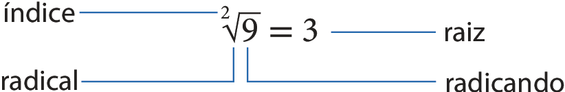 esquema: raiz quadrada de 9 igual a 3. Sai um fio do símbolo da raiz e aparece escrito: radical. Sai um fio do 2 que está na raiz e aparece escrito: índice. Sai um fio do 9 e aparece escrito: radicando. Sai um fio do 3 e aparece escrito raiz.