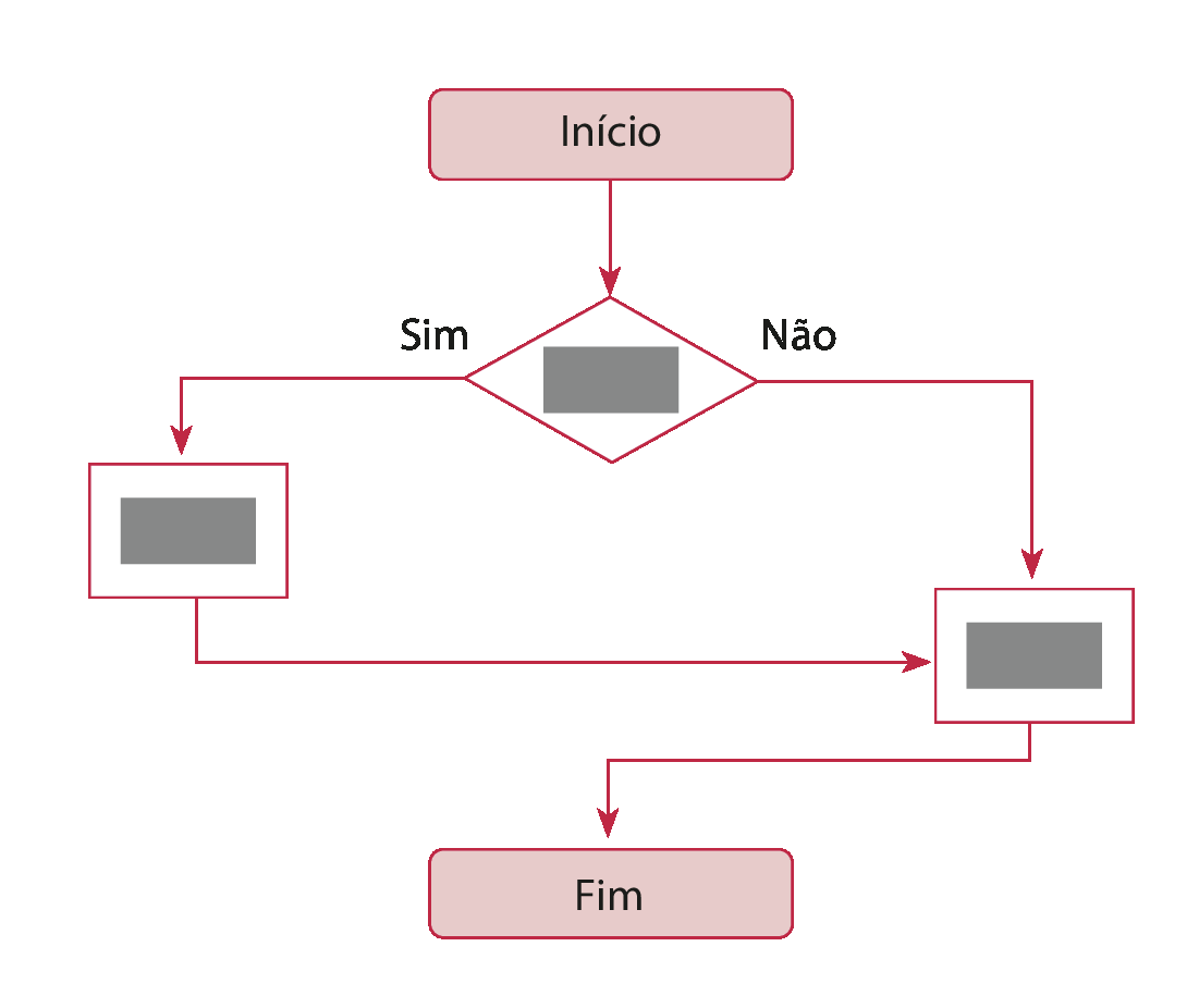 Esquema. Fluxograma que começa no passo Início. Depois há uma seta em direção a um losango com um retângulo cinza dentro. Desse losango saem duas setas: ao lado de uma está a palavra Sim e ao lado da outra está a palavra Não. A seta com a palavra Não vai em direção a um retângulo com um retângulo cinza dentro. A seta com a palavra Sim vai em direção a um retângulo com um retângulo cinza dentro, de onde sai outra seta que também chega no retângulo com o retângulo (o mesmo onde chegou a seta com a palavra não). Desse último retângulo sai uma seta que chega ao passo com a palavra Fim.