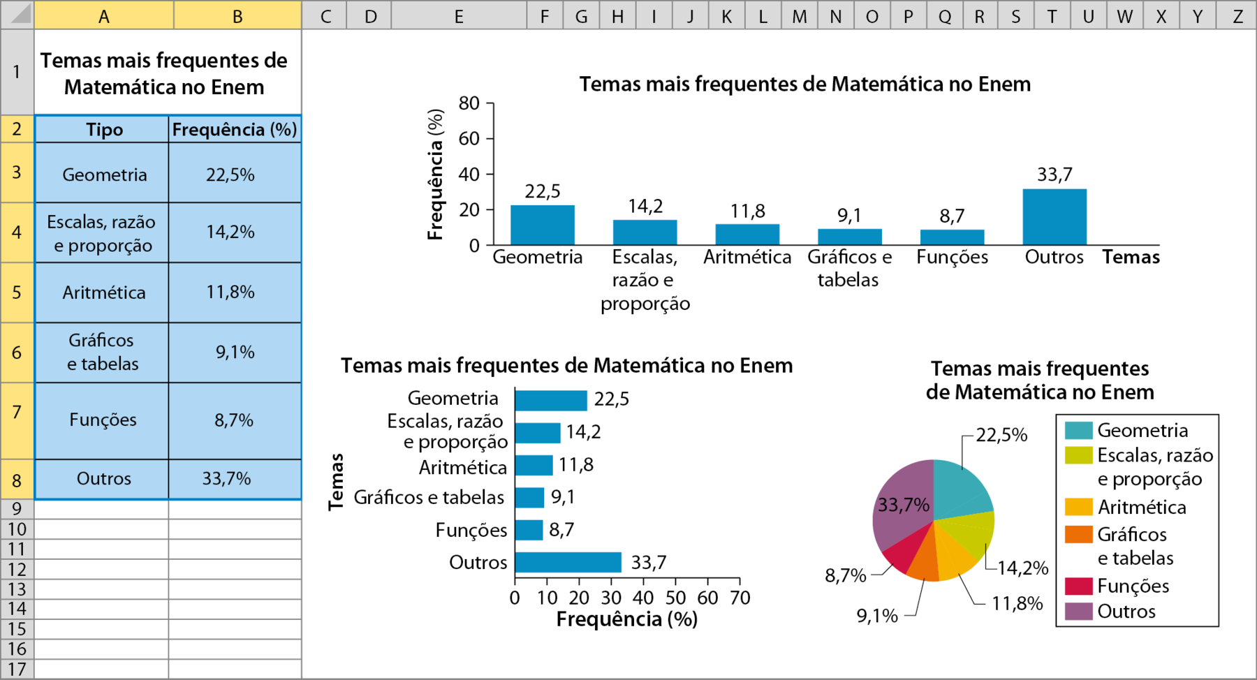 Ilustração. Planilha eletrônica. À esquerda, tabela. Temas mais frequentes de Matemática no Enem. Abaixo, tema e frequência (porcentagem). Geometria: 22 vírgula 5 por cento Escalas, razão e proporção: 14 vírgula 2 por cento Aritmética: 11 vírgula 8 por cento Gráficos e tabelas: 9 vírgula 1 por cento Funções: 8 vírgula 7 por cento Outros: 33 vírgula 7 por cento À direita, gráfico em barras verticais. Temas mais frequentes de Matemática no Enem. No eixo x, temas. Eixo y, frequência (porcentagem). Os dados são: Geometria: 22 vírgula 5 por cento Escalas, razão e proporção: 14 vírgula 2 por cento Aritmética: 11 vírgula 8 por cento Gráficos e tabelas: 9 vírgula 1 por cento Funções: 8 vírgula 7 por cento Outros: 33 vírgula 7 por cento Abaixo, gráfico em barras horizontais. Temas mais frequentes de Matemática no Enem. No eixo x, frequência (porcentagem). Eixo y, temas. Os dados são: Geometria: 22 vírgula 5 por cento Escalas, razão e proporção: 14 vírgula 2 por cento Aritmética: 11 vírgula 8 por cento Gráficos e tabelas: 9 vírgula 1 por cento Funções: 8 vírgula 7 por cento Outros: 33 vírgula 7 por cento Ao lado, gráfico de setores. Geometria: 22 vírgula 5 por cento Escalas, razão e proporção: 14 vírgula 2 por cento Aritmética: 11 vírgula 8 por cento Gráficos e tabelas: 9 vírgula 1 por cento Funções: 8 vírgula 7 por cento Quadro. Peças vendidas no segundo semestre de 2022. Mês: Julho. Quantidade de peças: 427 Mês: Agosto. Quantidade de peças: 312 Mês: Setembro. Quantidade de peças: 284 Mês: Outubro. Quantidade de peças: 465 Mês: Novembro. Quantidade de peças: 548 Mês: Dezembro. Quantidade de peças: 640.