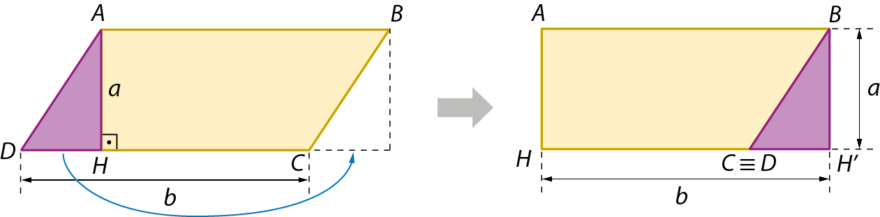 Esquema. Figura geométrica. À esquerda, paralelogramo ABCD, formado pelo trapézio amarelo ABCH e pelo triângulo roxo ADH. H é ponto comum da base DC e altura AH. Cota da altura, indicando a medida a e cota da base, indicando a medida b. Triângulo pontilhado à direita do paralelogramo, formado por um dos lados do paralelogramo e altura externa do paralelogramo. Seta partindo do triângulo roxo e indicando o triângulo pontilhado. Seta partindo do paralelogramo ABCD para a direita. À direita, retângulo ABH linha H, formado pelo trapézio amarelo ABCH e pelo triângulo roxo BDH linha. C e D são coincidentes e pertencem ao lado HH linha. Cota da altura, indicando a medida a e cota do comprimento, indicando a medida b.