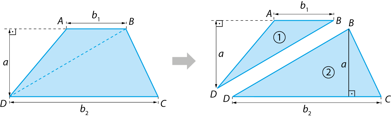 Esquema. Figura geométrica. À esquerda trapézio azul de vértices ABCD, com a diagonal BC pontilhada. Cotas na base maior indicando a medida b2 e na base menor indicando a medida b1. Cota indicando a medida da altura, a. À direita, trapézio anterior, separado em dois triângulos: ABD e BCD. O triângulo ABD, tem o número 1 em seu interior e cotas indicando a medida da base, b1; e medida da altura, a. O triângulo BCD, tem o número 2 em seu interior e cotas indicando a medida da base, b2; e medida da altura, a. Seta da esquerda para a direita, partindo do trapézio e indicando os triângulos.