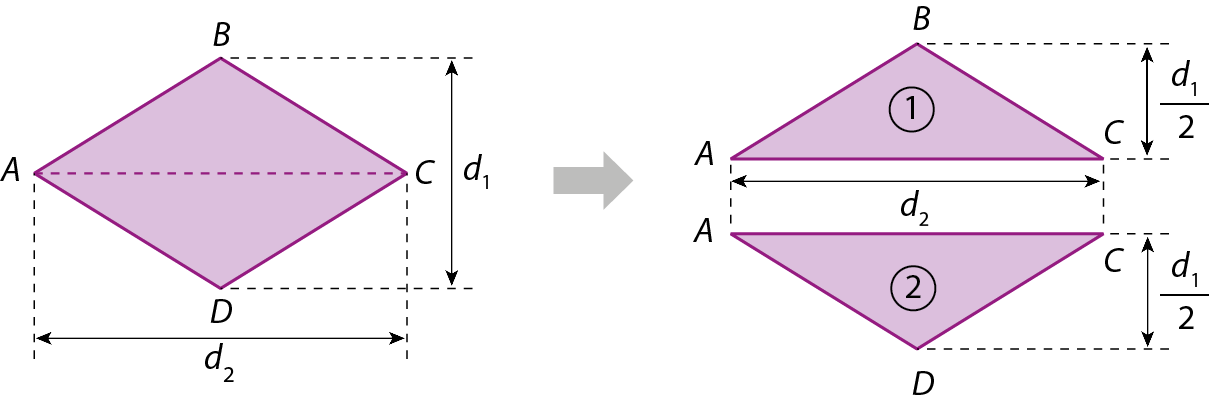 Esquema. Figura geométrica.
À esquerda losango roxo de vértices ABCD, com a diagonal AC pontilhada. Cotas da diagonal BD, indicando a medida d1 e da diagonal AC, indicando a medida d2. À direita, losango anterior, separado em dois triângulos: ABC e ADC. O triângulo ABD, tem o número 1 em seu interior e cotas indicando a medida da base, d2; e medida da altura, d1 sobre 2. O triângulo ADC, tem o número 2 em seu interior e cotas indicando a medida da base, d2; e medida da altura, d1 sobre 2. Seta da esquerda para à direita, partindo do losango e indicando os triângulos.