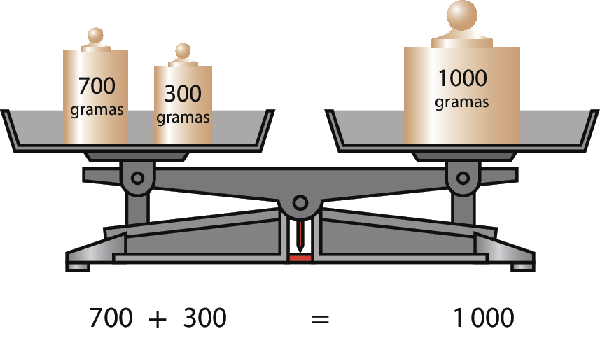 Ilustração. Balança de dois pratos. No prato à esquerda há um peso de 700 gramas e um peso de 300 gramas. No prato à direita, há um peso de mil gramas. A balança está equilibrada. Abaixo da balança há uma sentença matemática: 700 mais 300, igual, mil.