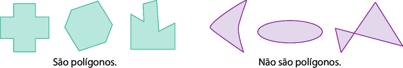 Ilustração. 3 linhas poligonais fechadas e simples, na cor verde. Da esquerda para a direita, a primeira linha poligonal lembra um sinal de adição, construída por 12 segmentos de reta. A segunda é construída por 6 segmentos de reta. E a terceira é construída por 8 segmentos de reta. Legenda: São polígonos. Ilustração. 3 figuras planas fechadas, na cor roxa. Da esquerda para a direita, a primeira é formada por 3 linhas curvas. A segunda é oval. E a terceira é construída 4 segmentos de reta, sendo que 2 se cruzam, dividindo a figura em 2 partes. Legenda: Não são polígonos.