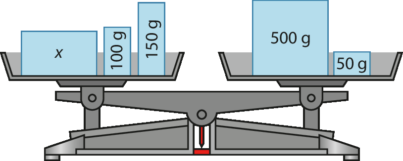 Ilustração.
Balança de dois pratos em equilíbrio.
O prato da esquerda tem 3 objetos com suas massas indicadas. Um tem massa x, outro tem massa 100 g e o outro tem massa 150 g.
O prato da direita tem 2 objetos com suas massas indicadas. Um tem massa 500 g e o outro tem massa 50 g.